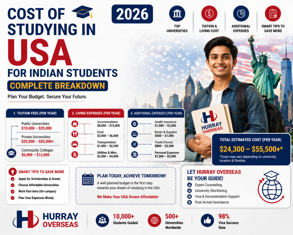 cost of studying in USA for Indian students