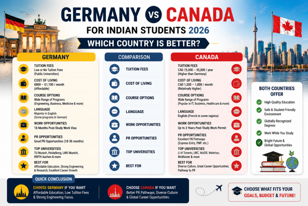 Germany vs Canada for Indian Students
