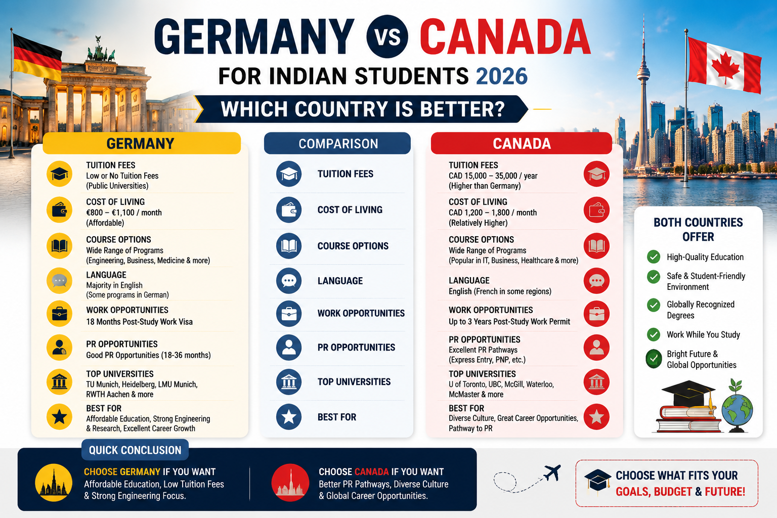 Germany vs Canada for Indian Students